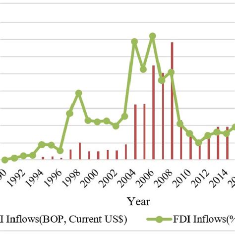 FDI Foreign Direct Investment Net Inflows BOP Current US And FDI