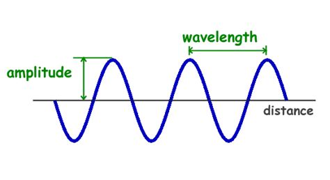 explanation wave definition  types  waves
