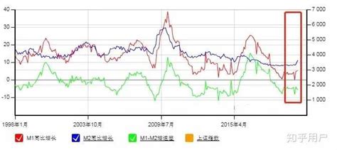 怎么理解m1和m2增速的影响？ 知乎