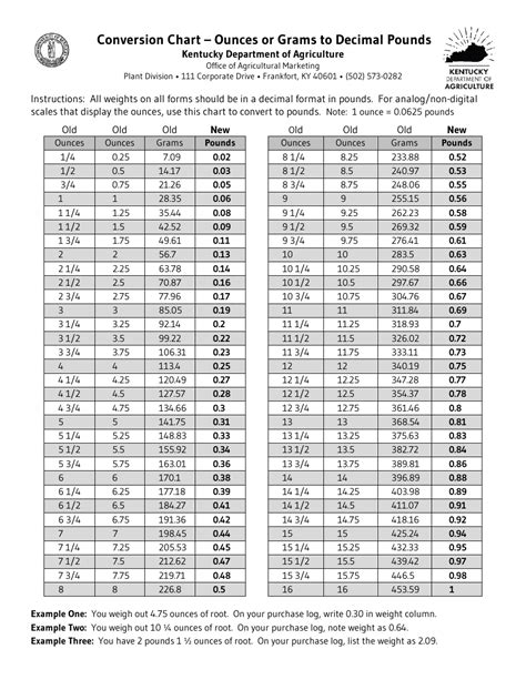 Kentucky Conversion Chart Ounces Or Grams To Decimal Pounds Fill