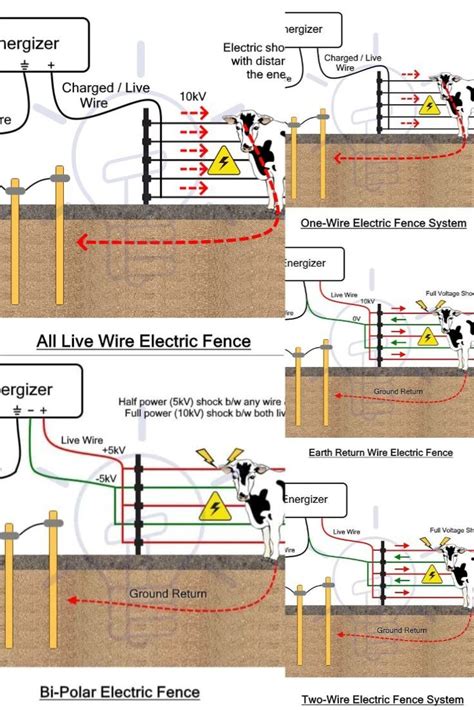 Electric Fence - Working, Types, Protection and Installation | Electric ...