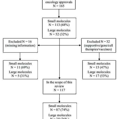 Flow Diagram Of Included Fda Us Food And Drug Administration Oncology