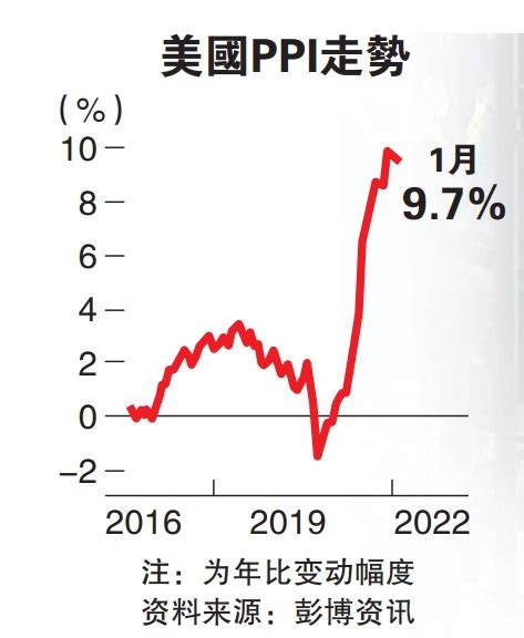 通膨压力升高 美国1月ppi劲扬9 7 Klse Screener