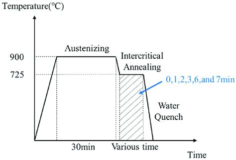 Diagram Of Step Quenching Heat Treatment Download Scientific Diagram