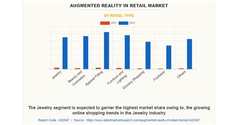 USD 61 3 Billion Augmented Reality In Retail Market Reach By 2031 Top