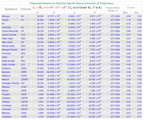 Polynomial Relation For Specific Heat For Common Gases