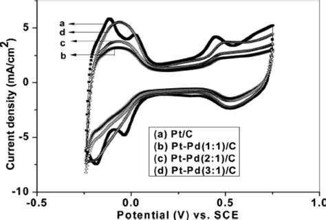 Cyclic Voltammograms For Pt C And Pt Pd C Catalysts Containing Pt And