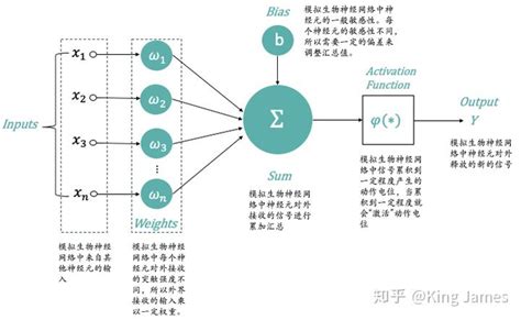 通俗易懂讲解深度学习和神经网络 Eolink 用户社区 与中国开发者共同成长的API社区