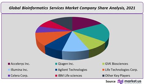 Bioinformatics Services Market Scope And Analysis Report 2032