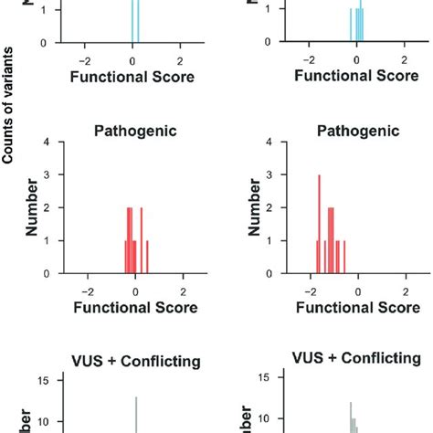 Comparison Of Functional Scores From Multiplexed HDR Assay To Variant