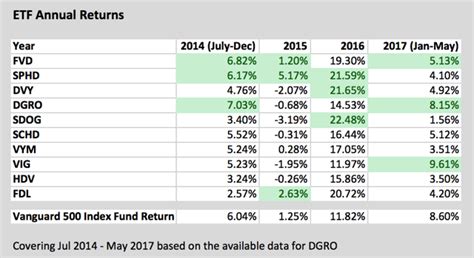 These Are The Top Dividend ETFs | Seeking Alpha