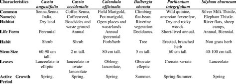 Morphological Variations Among Selected Medicinal Plant Species