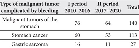 The Structure Of Gastric Malignancies In The Two Periods Of Patients