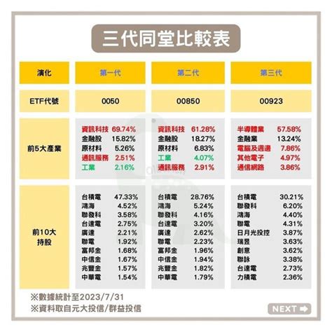 0050、00850、00923怎麼選？ 她整理出三代「市值型etf」比較表 存股族愛etf 股市 聯合新聞網