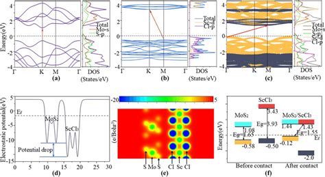 Band Structures And PDOS Of A MoS2 And B ScCl3 Monolayer And C