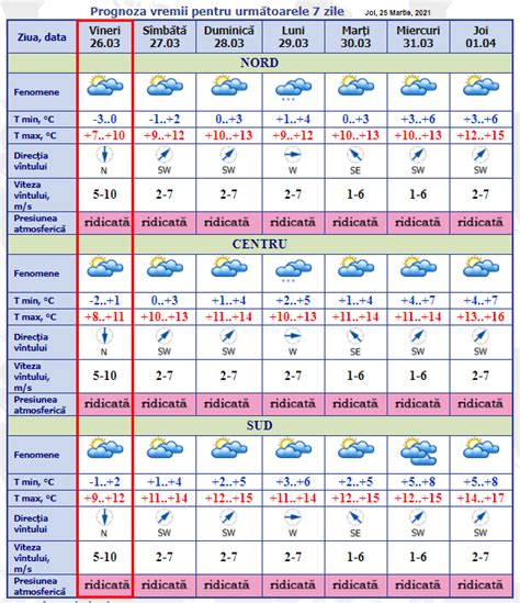 Prognoza meteo pentru 26 martie 2021 Știri din regiunea Ungheni