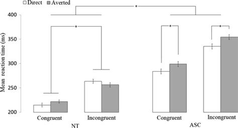 Mean Rt Sem For Congruent And Incongruent Trials For Direct And Download Scientific