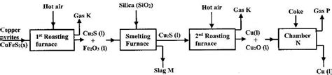 Extraction Of Aluminium Flow Chart Minga