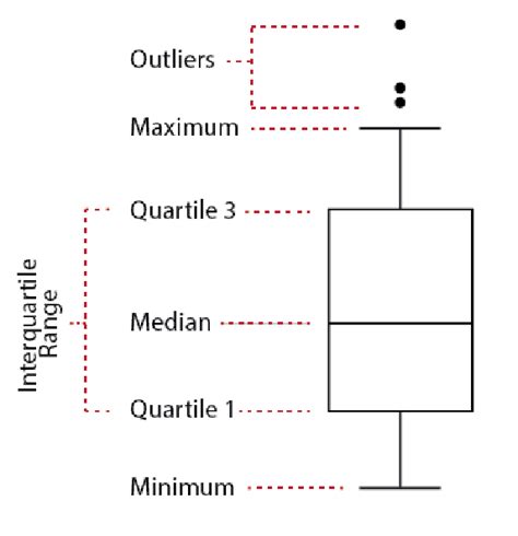 Boxplot Explained