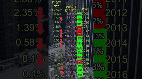 האם העלאת ריבית בנק ישראל תוריד את מחירי הנדלן Youtube