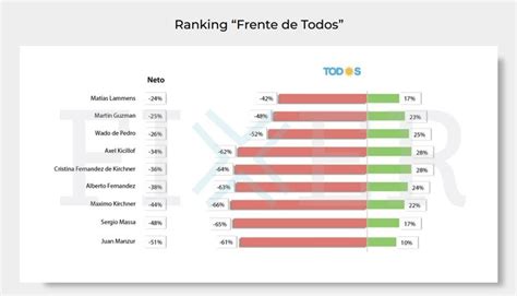 Nueva Encuesta Electoral Juntos Por El Cambio Puntos Arriba Y Javier