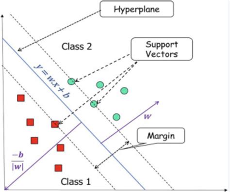 Support Vector Machine Buff Ml