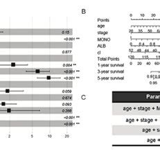 The Forest Plot Of Predictive Factors A By Multivariate Analysis With