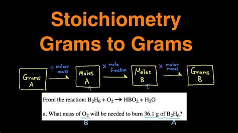 Gram To Gram Stoichiometry Examples