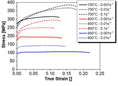 True Stress Vs True Strain Hot Tensile Curves For The 316l Am