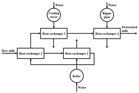 Milk Pasteurization Process Diagram