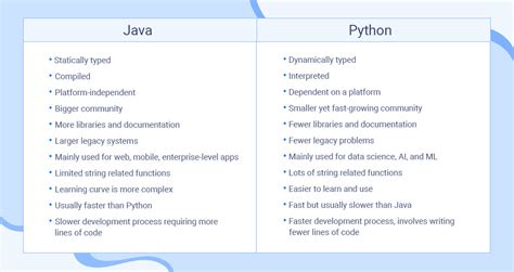 Java Vs Python Which Language Fits Your Needs