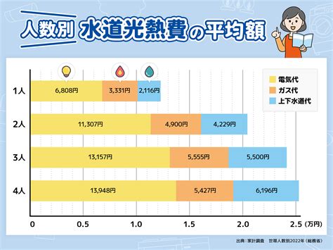 人数ごとの水道光熱費の平均はいくら？高い原因や節約方法も紹介 コツコツcd 株式会社cdエナジーダイレクト