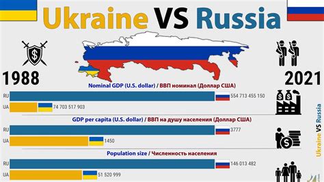 Russia Vs Ukraine Gdp Nominal Gdp Per Capita Population Size