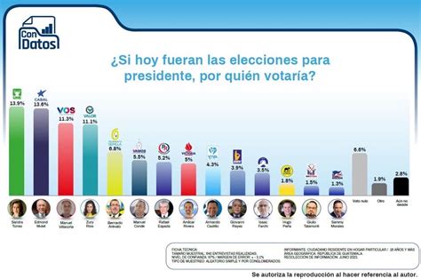 Son Confiables Las Ltimas Encuestas Electorales La Linterna