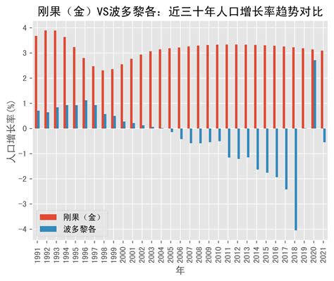 刚果（金）vs波多黎各人口增长率趋势对比 1991年 2021年 数据 Dem Rep