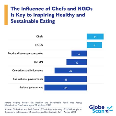 Influence of Chefs and NGOs on Sustainable Eating