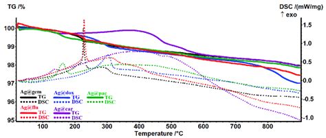 The Tg Dsc Curves For The Samples Of Agnps Loaded With Cytostatic Drugs