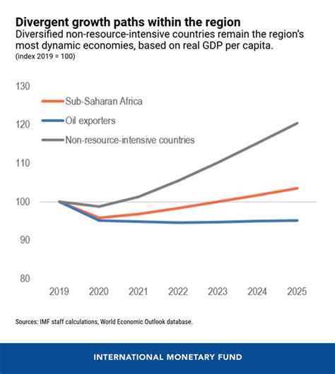 Six Charts Show Challenges Faced By Sub Saharan Africa Mirage News