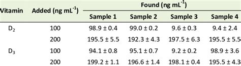 Results Of Assays To Check The Samples Matrices Effect For The Selected