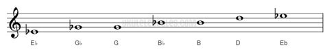 Eb Augmented Ukulele Scale