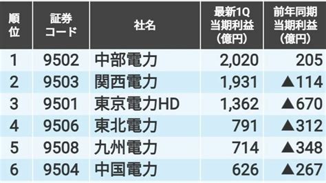 急回復 ｢電力大手｣の直近第1四半期純利益ランキング｜会社四季報オンライン