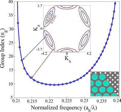 Selfcollimation And Slow Lightbased Refractive Index Sensor With A