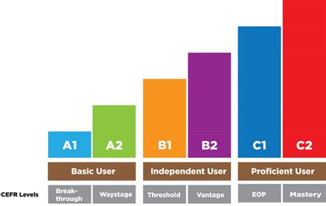 CEFR Levels Eurolingo Language Centre