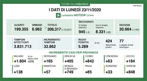 Coronavirus in Lombardia aumentano i nuovi contagi con più tamponi 5