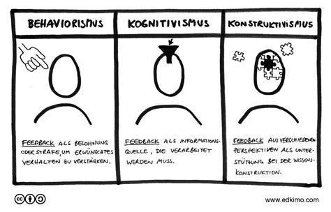 Behaviorismus Kognitivismus Konstruktivismus Feedback Edkimo Cc By Sa