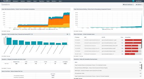 Tenable Sc Dashboards Tenable