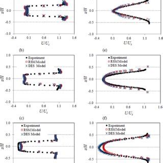 A Vector Plot Representing The Mean Velocity Field In The Vertical