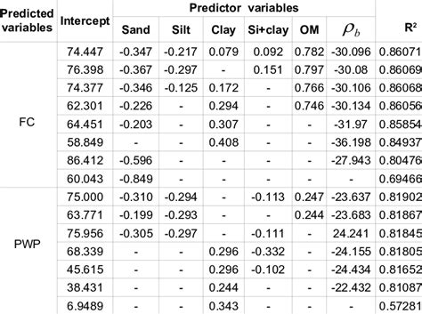 Basic Infiltration Rate And Saturated Hydraulic Conductivity Of The Six