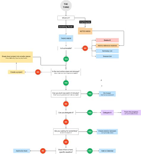 My Gtd Getting Things Done System By David Allen Figma