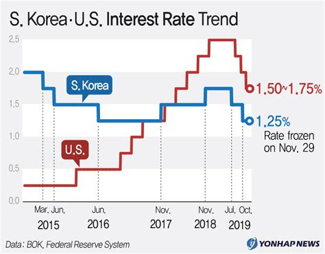 S KoreaU S Interest Rate Trend Yonhap News Agency